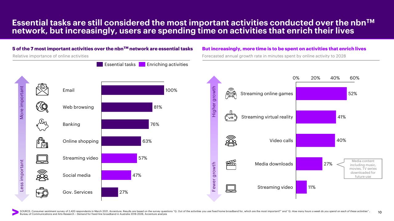 Chart slide 10 from Accenture Consumer Value Report 2021 Accenture