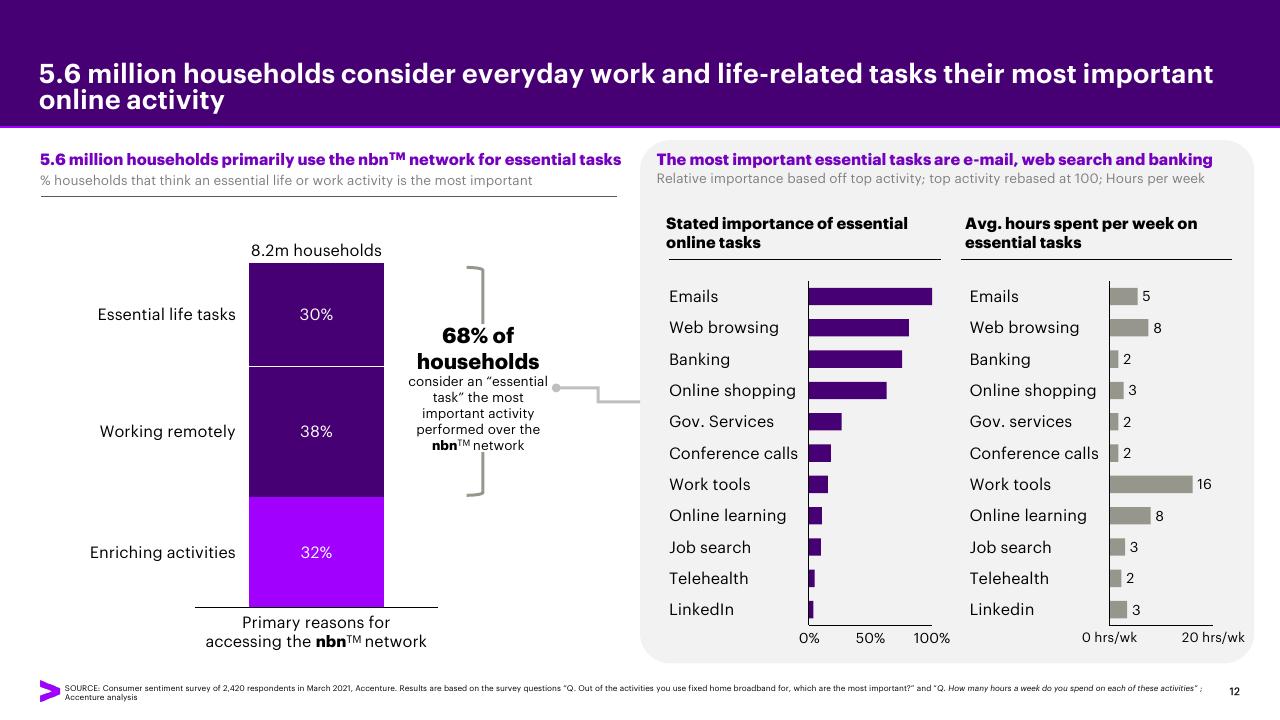 Chart slide 12 from Accenture Consumer Value Report 2021 Accenture