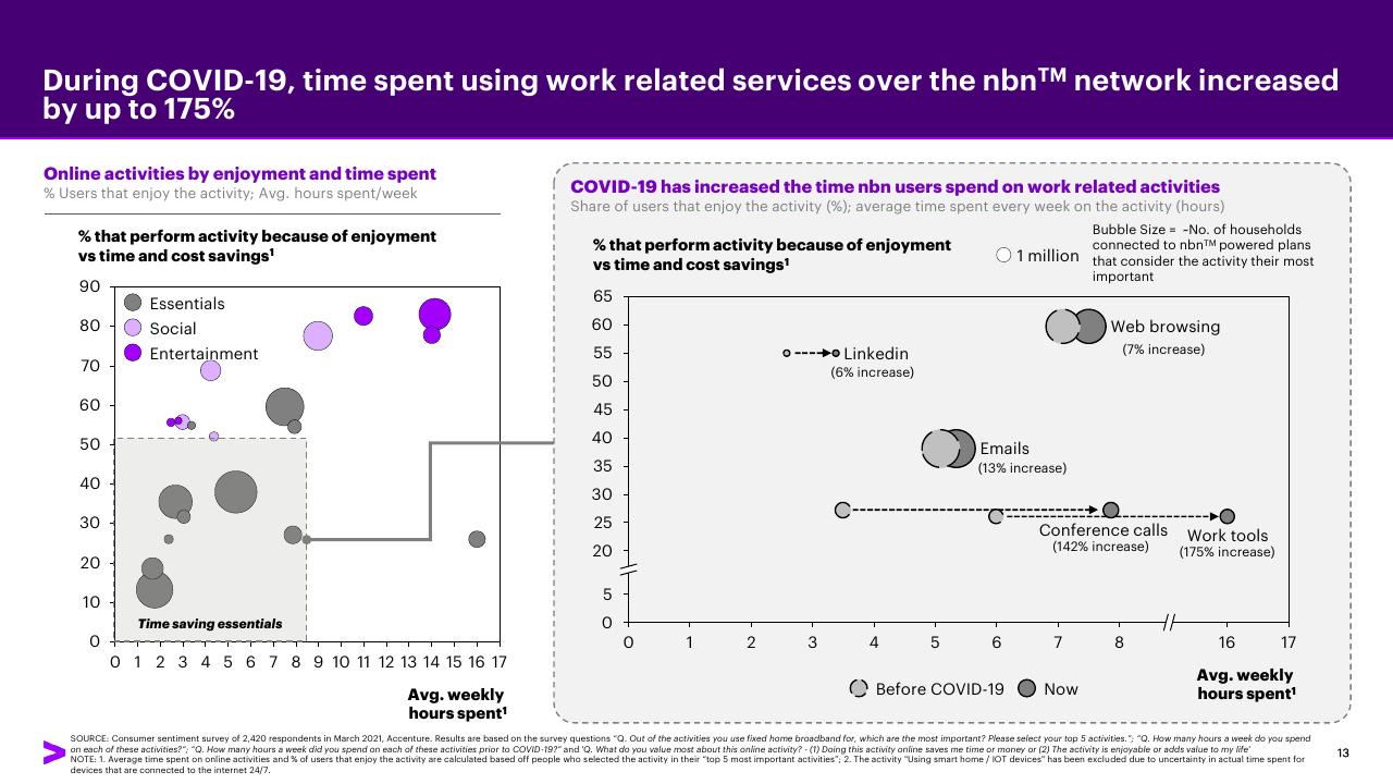 Chart slide 13 from Accenture Consumer Value Report 2021 Accenture