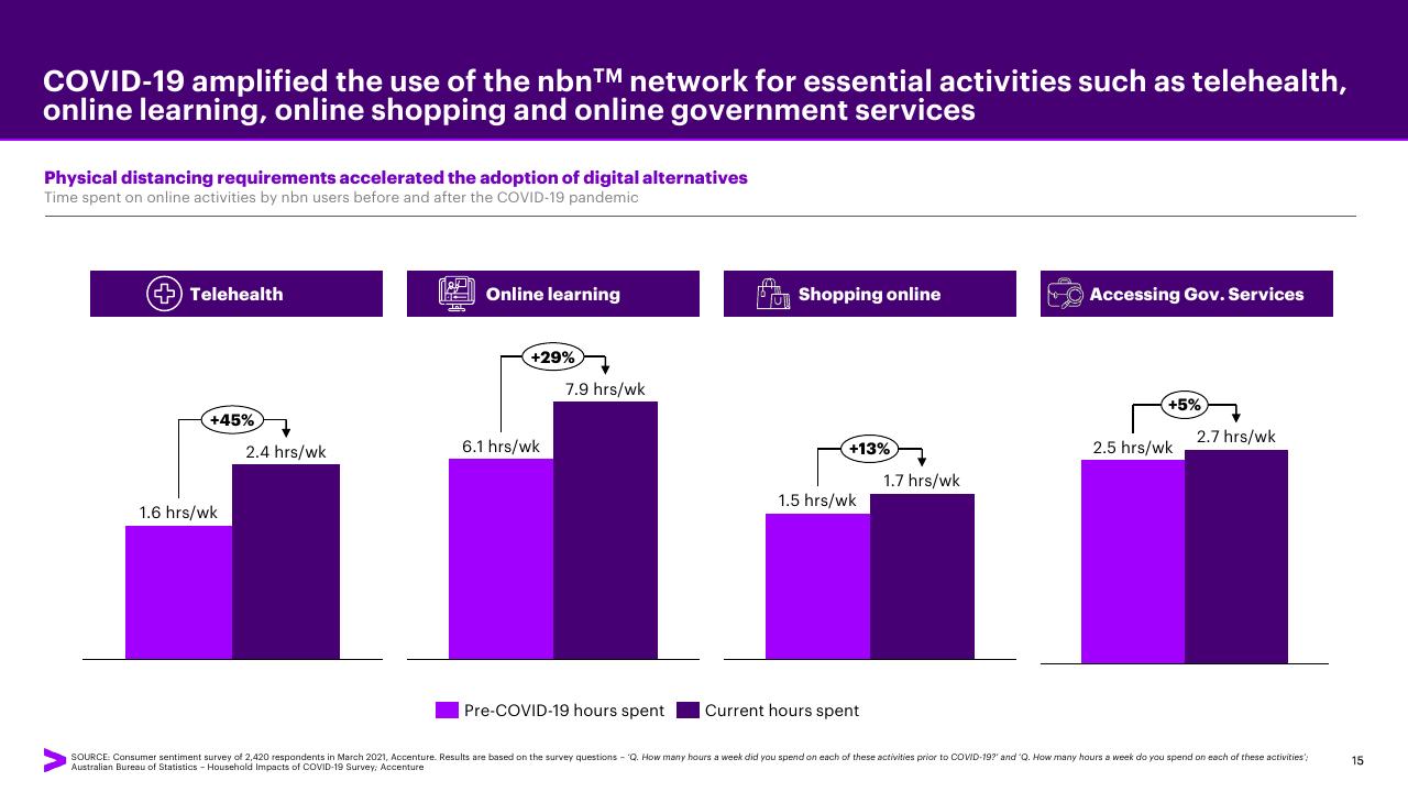 Chart slide 15 from Accenture Consumer Value Report 2021 Accenture