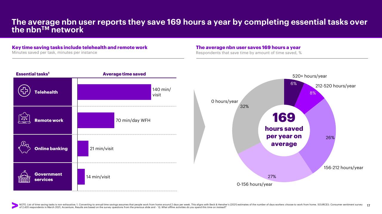 Chart slide 17 from Accenture Consumer Value Report 2021 Accenture