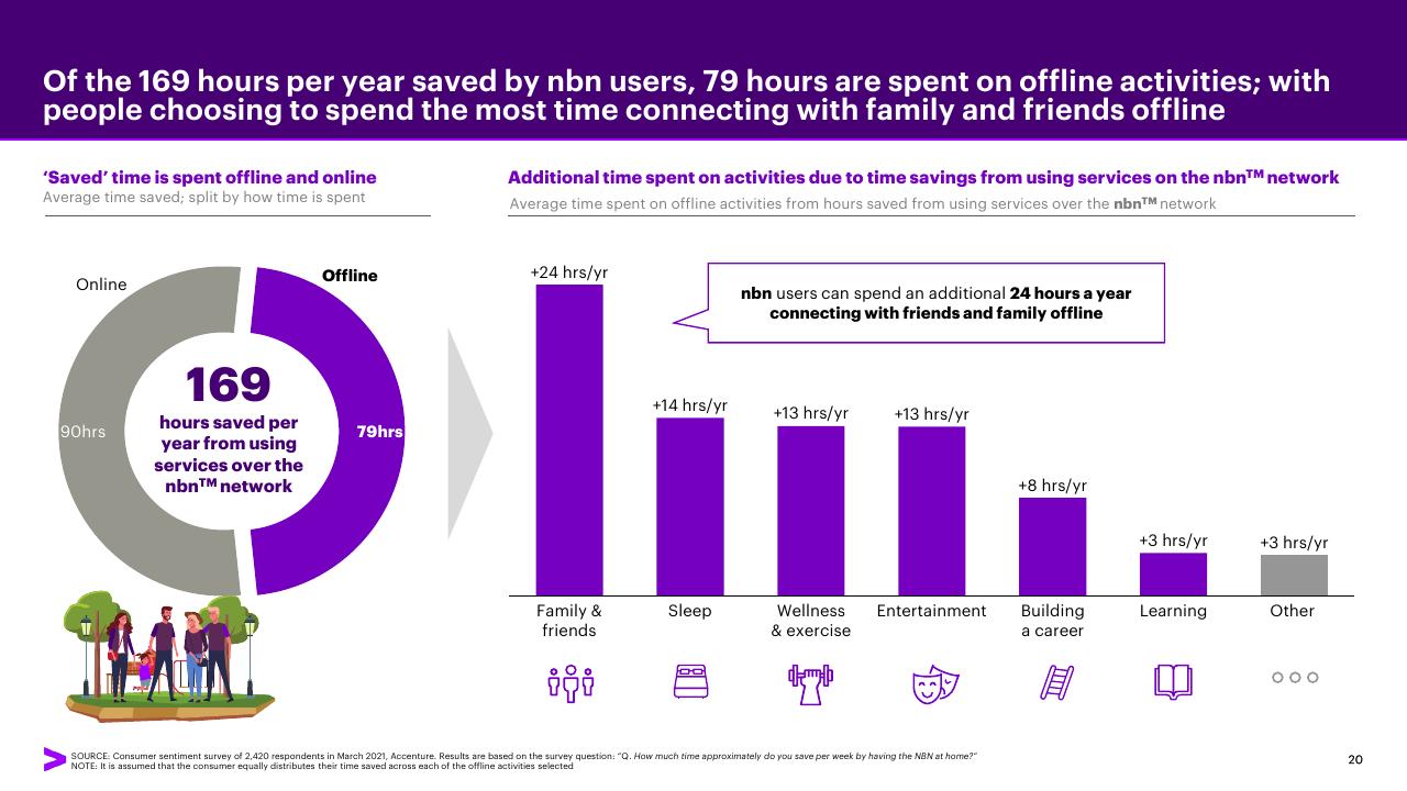 Chart slide 20 from Accenture Consumer Value Report 2021 Accenture