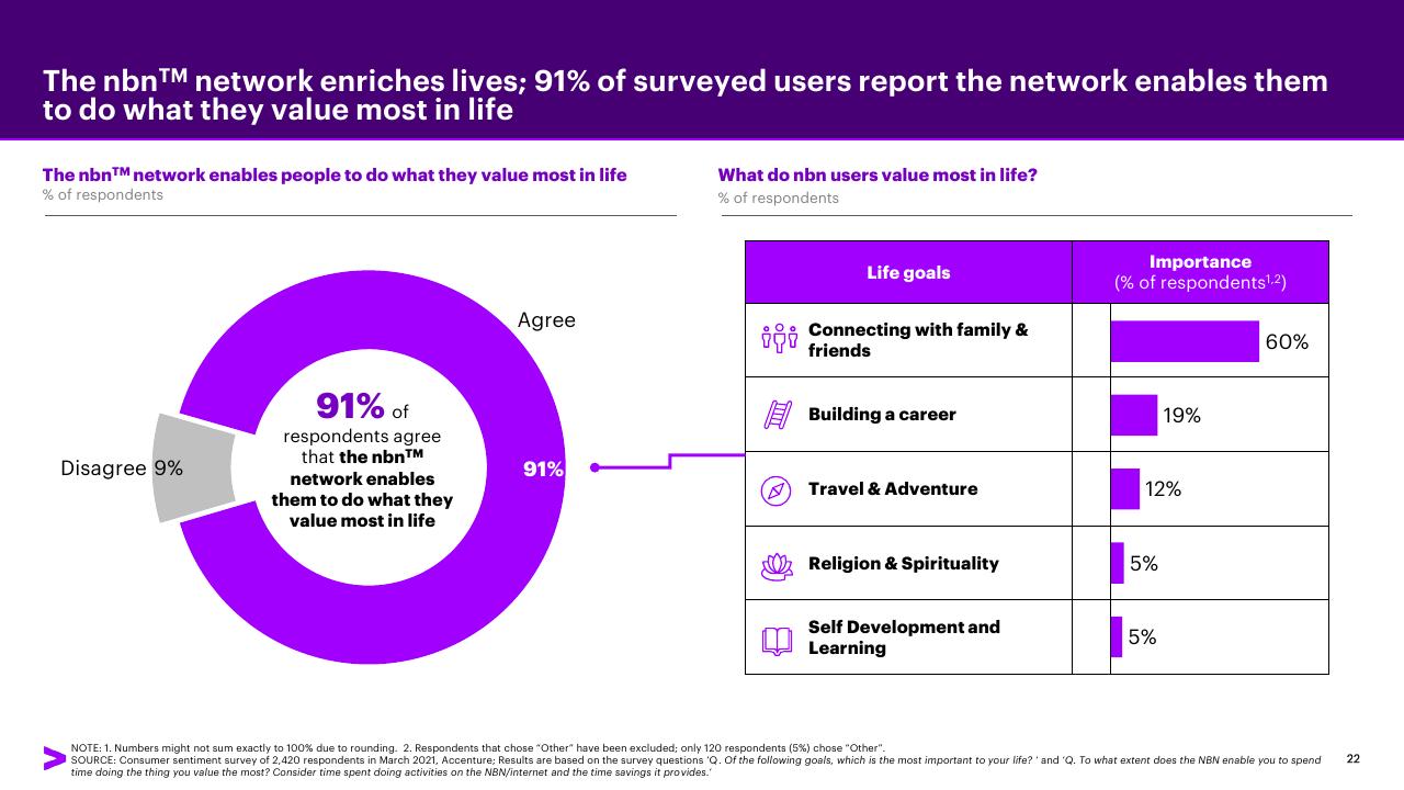 Chart slide 22 from Accenture Consumer Value Report 2021 Accenture