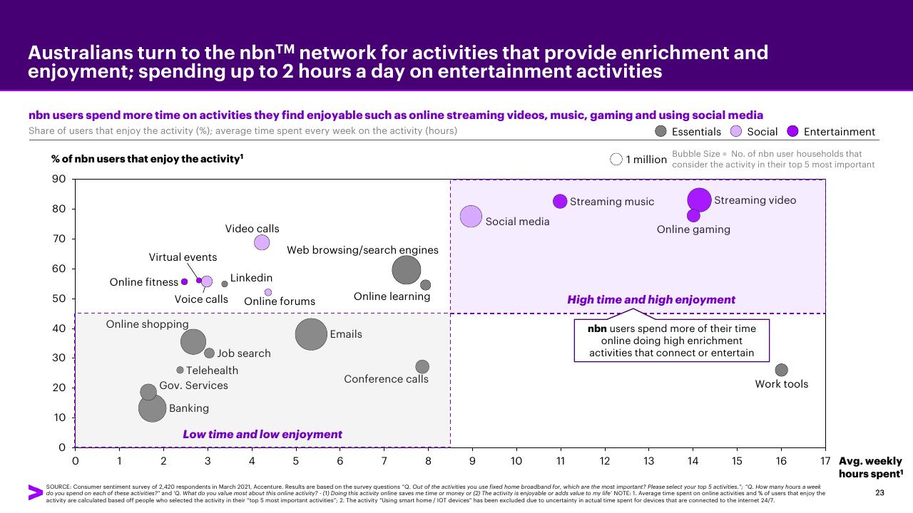 Chart slide 23 from Accenture Consumer Value Report 2021 Accenture