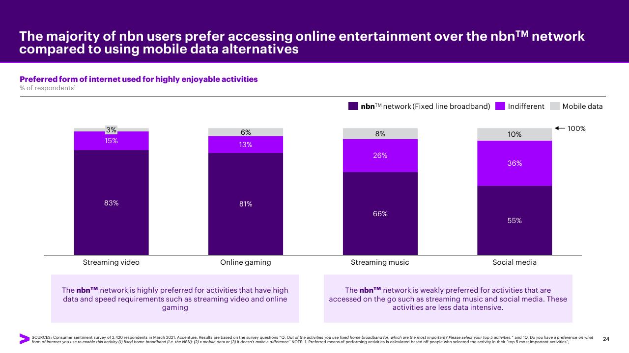 Chart slide 24 from Accenture Consumer Value Report 2021 Accenture