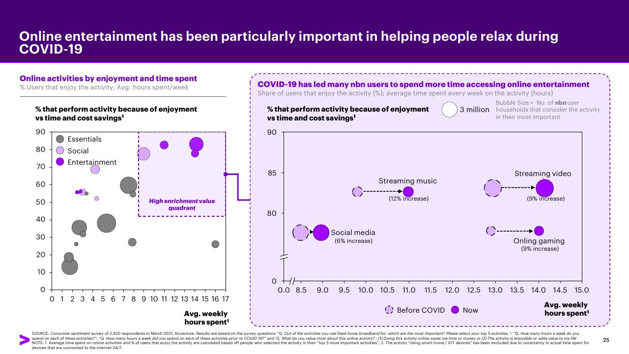 Chart slide 25 from Accenture Consumer Value Report 2021 Accenture