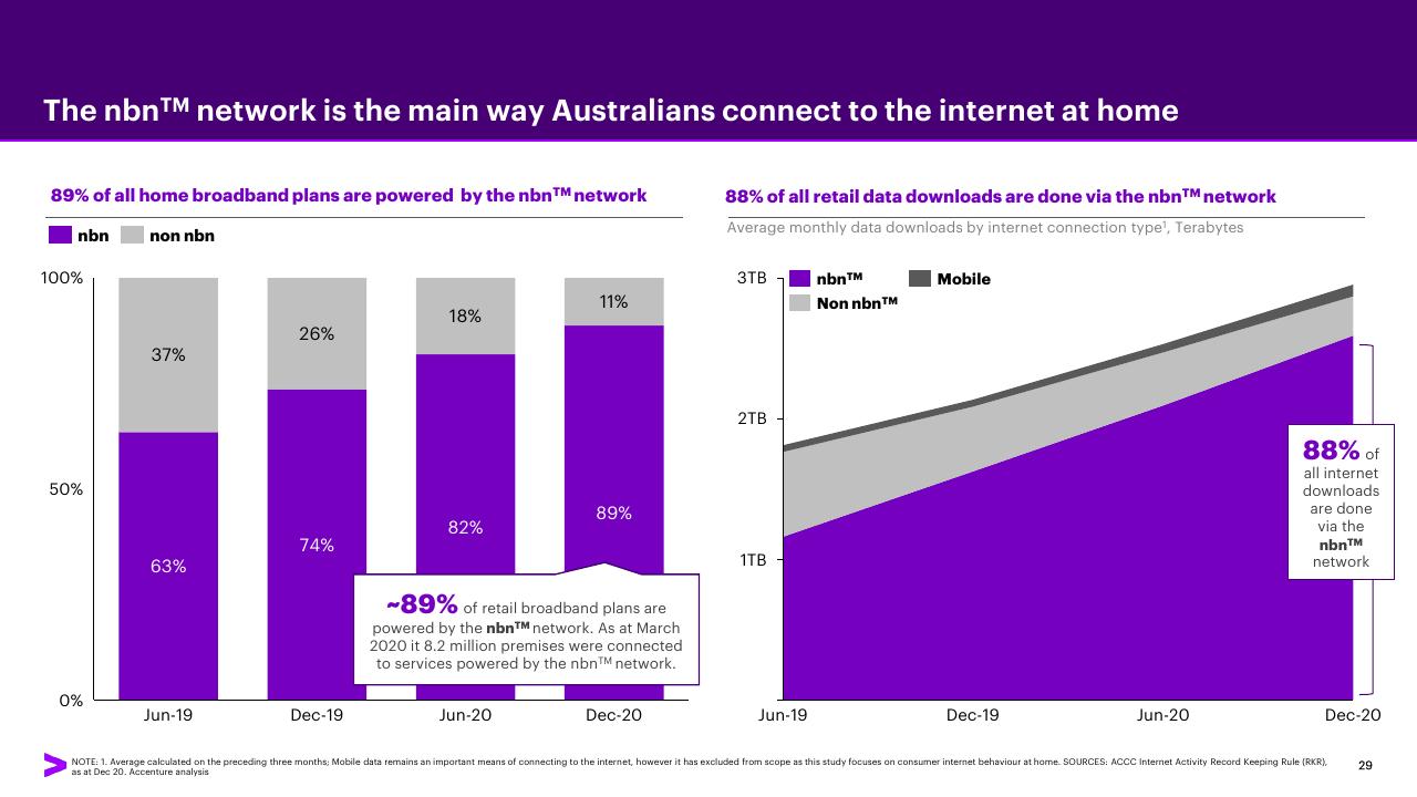 Chart slide 29 from Accenture Consumer Value Report 2021 Accenture