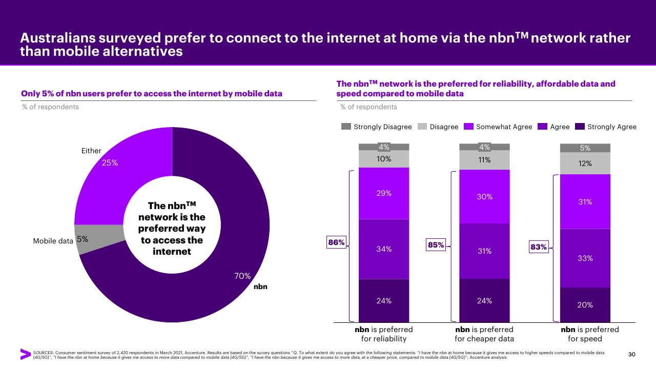 Chart slide 30 from Accenture Consumer Value Report 2021 Accenture