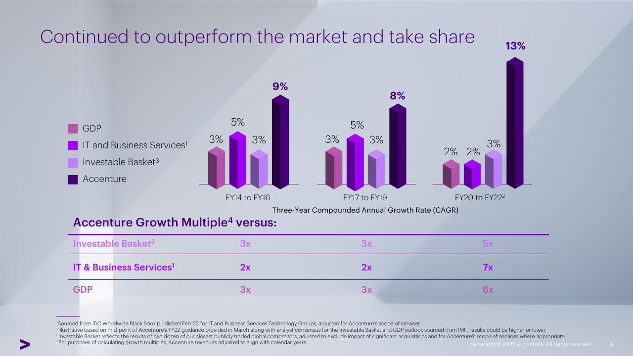 Chart slide 5 from Accenture Investor Analyst Conference Accenture