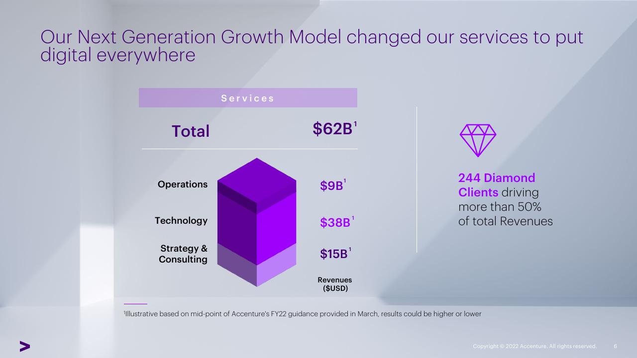 Chart slide 6 from Accenture Investor Analyst Conference Accenture