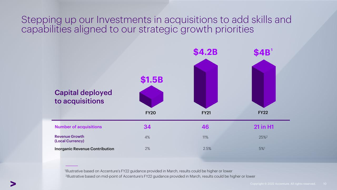 Chart slide 10 from Accenture Investor Analyst Conference Accenture