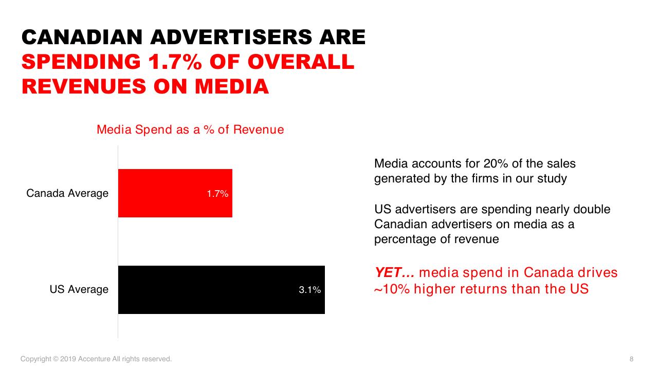 Chart slide 8 from Accenture Post And Parcel Industry Research 2019 Accenture