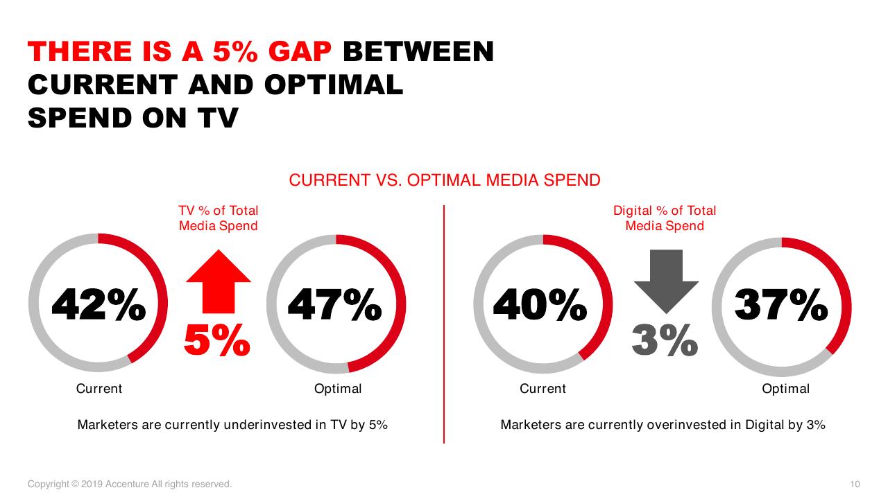 Comparison slide 10 from Accenture Post And Parcel Industry Research 2019 Accenture