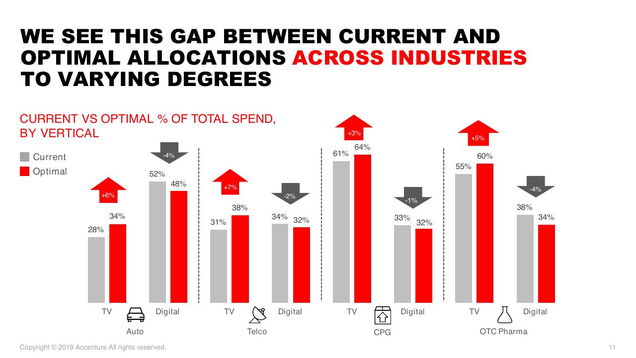 Chart slide 11 from Accenture Post And Parcel Industry Research 2019 Accenture