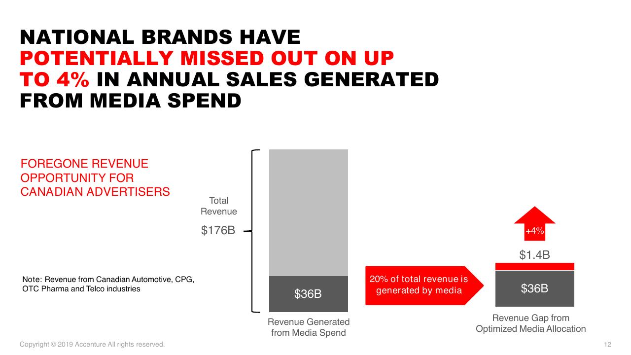 Chart slide 12 from Accenture Post And Parcel Industry Research 2019 Accenture