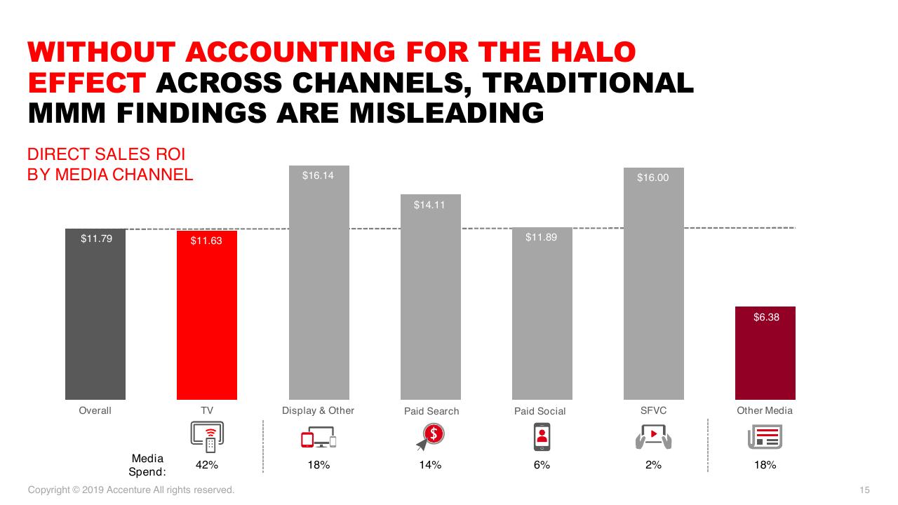 Chart slide 15 from Accenture Post And Parcel Industry Research 2019 Accenture
