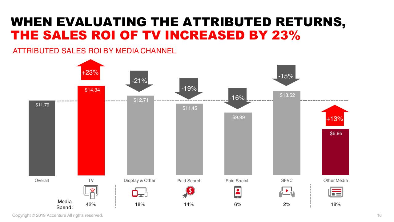 Chart slide 16 from Accenture Post And Parcel Industry Research 2019 Accenture