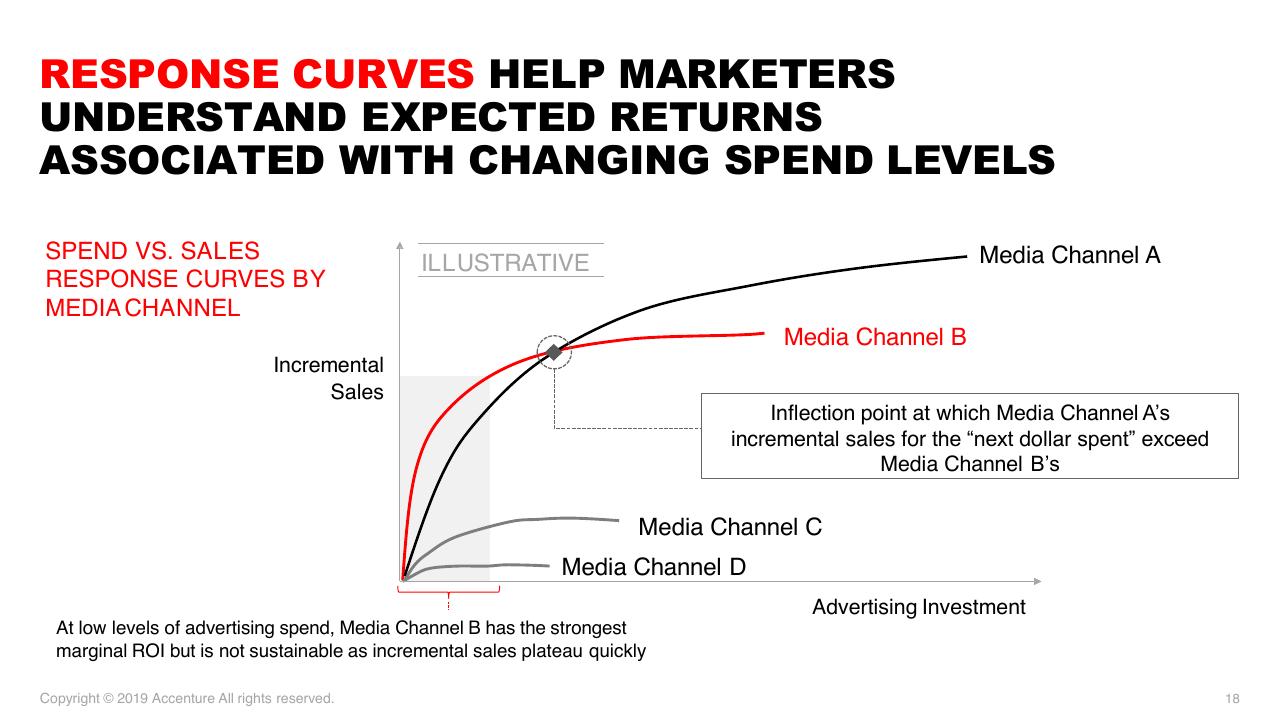 Chart slide 18 from Accenture Post And Parcel Industry Research 2019 Accenture