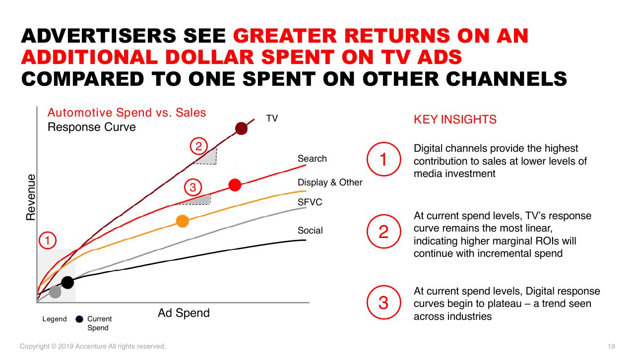 Chart slide 19 from Accenture Post And Parcel Industry Research 2019 Accenture