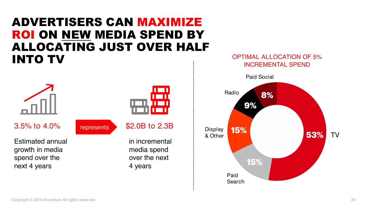 Chart slide 20 from Accenture Post And Parcel Industry Research 2019 Accenture