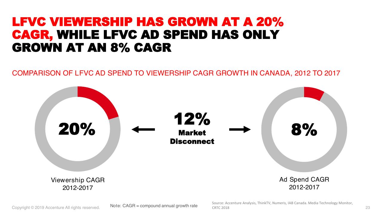 Comparison slide 23 from Accenture Post And Parcel Industry Research 2019 Accenture