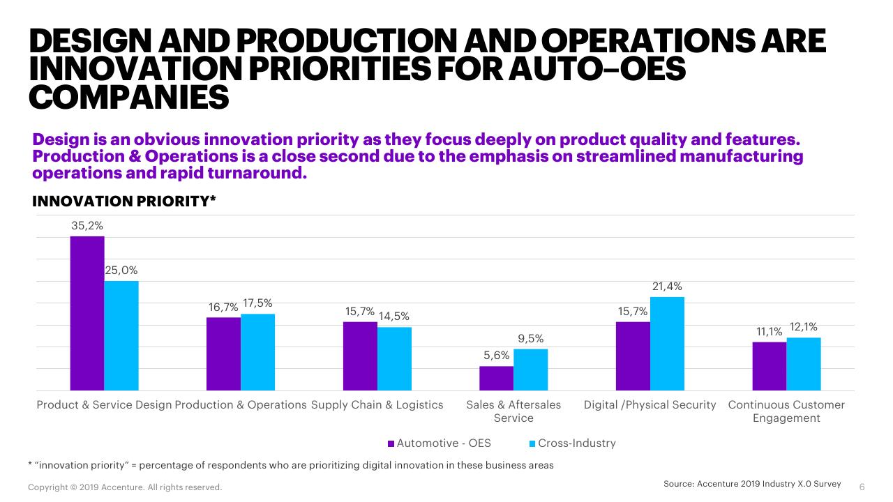 Chart slide 6 from Automotive Oes Accenture