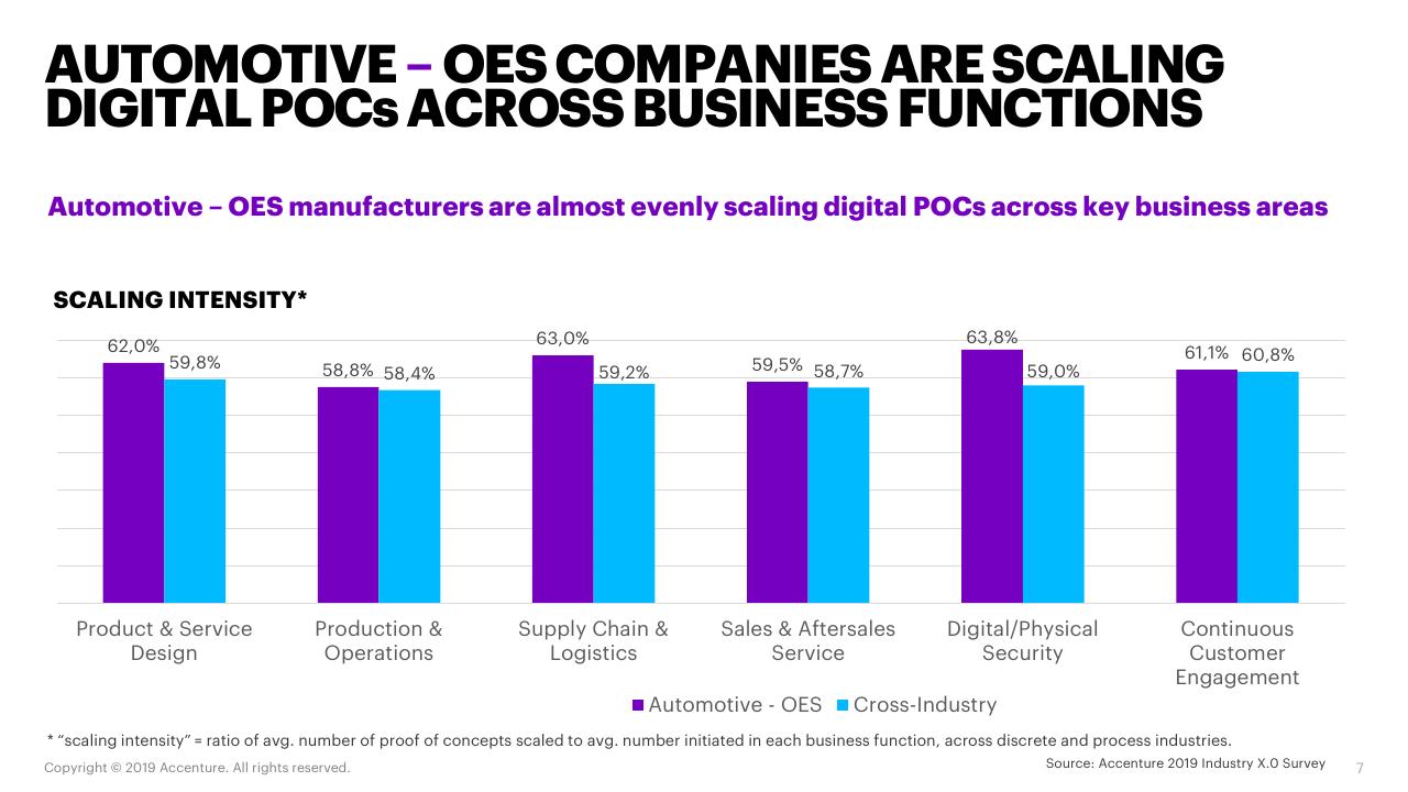 Chart slide 7 from Automotive Oes Accenture
