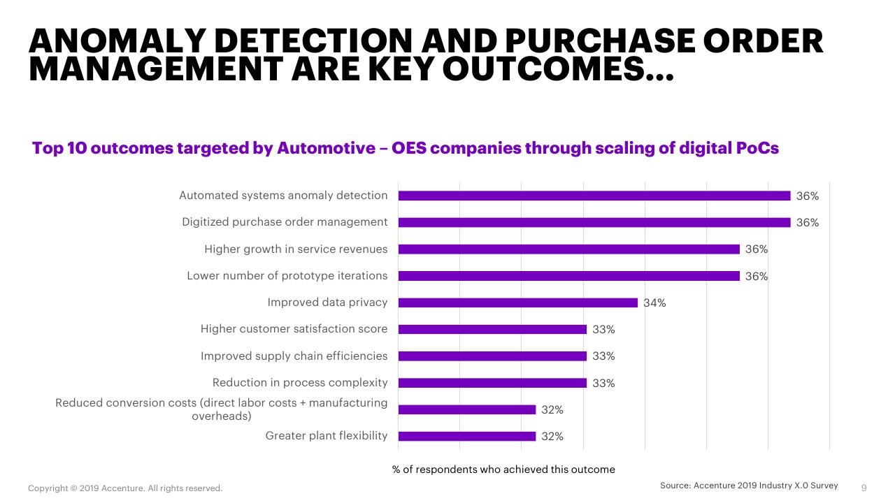 Chart slide 9 from Automotive Oes Accenture