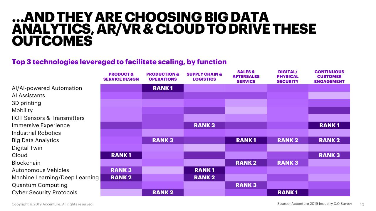 Table slide 10 from Automotive Oes Accenture