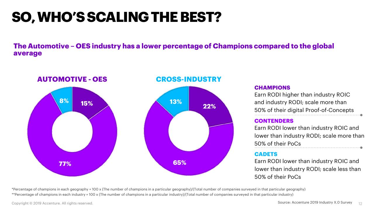 Chart slide 12 from Automotive Oes Accenture
