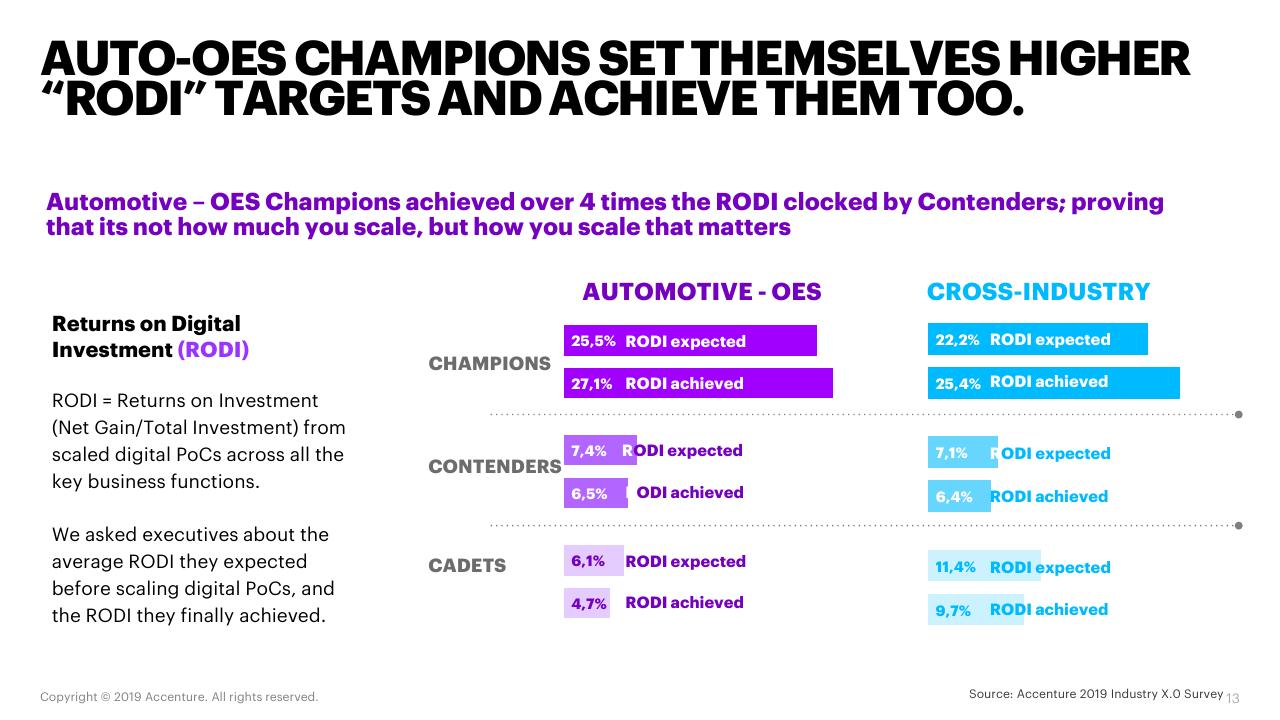 Chart slide 13 from Automotive Oes Accenture
