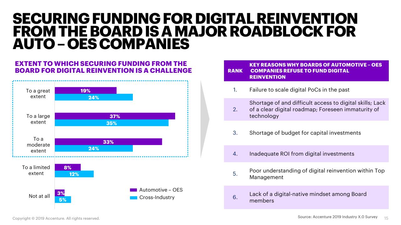 Comparison slide 15 from Automotive Oes Accenture