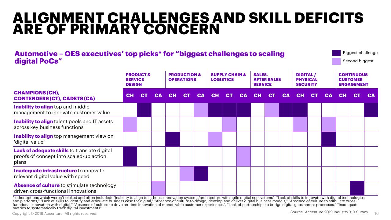 Table slide 16 from Automotive Oes Accenture