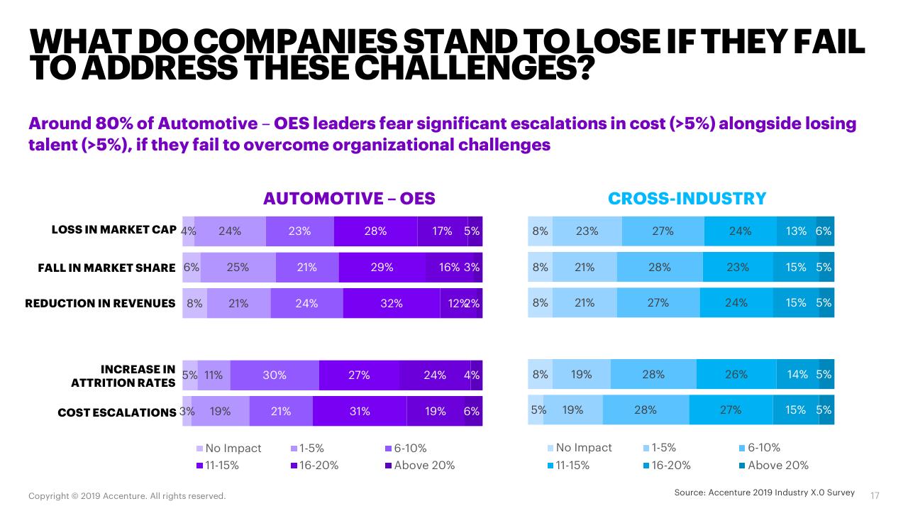 Chart slide 17 from Automotive Oes Accenture