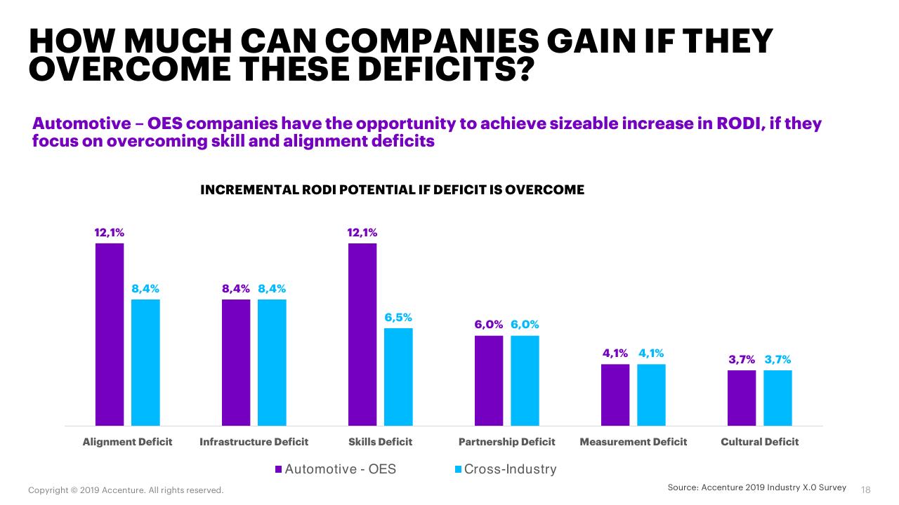 Chart slide 18 from Automotive Oes Accenture