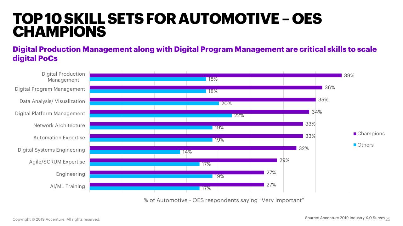 Chart slide 25 from Automotive Oes Accenture