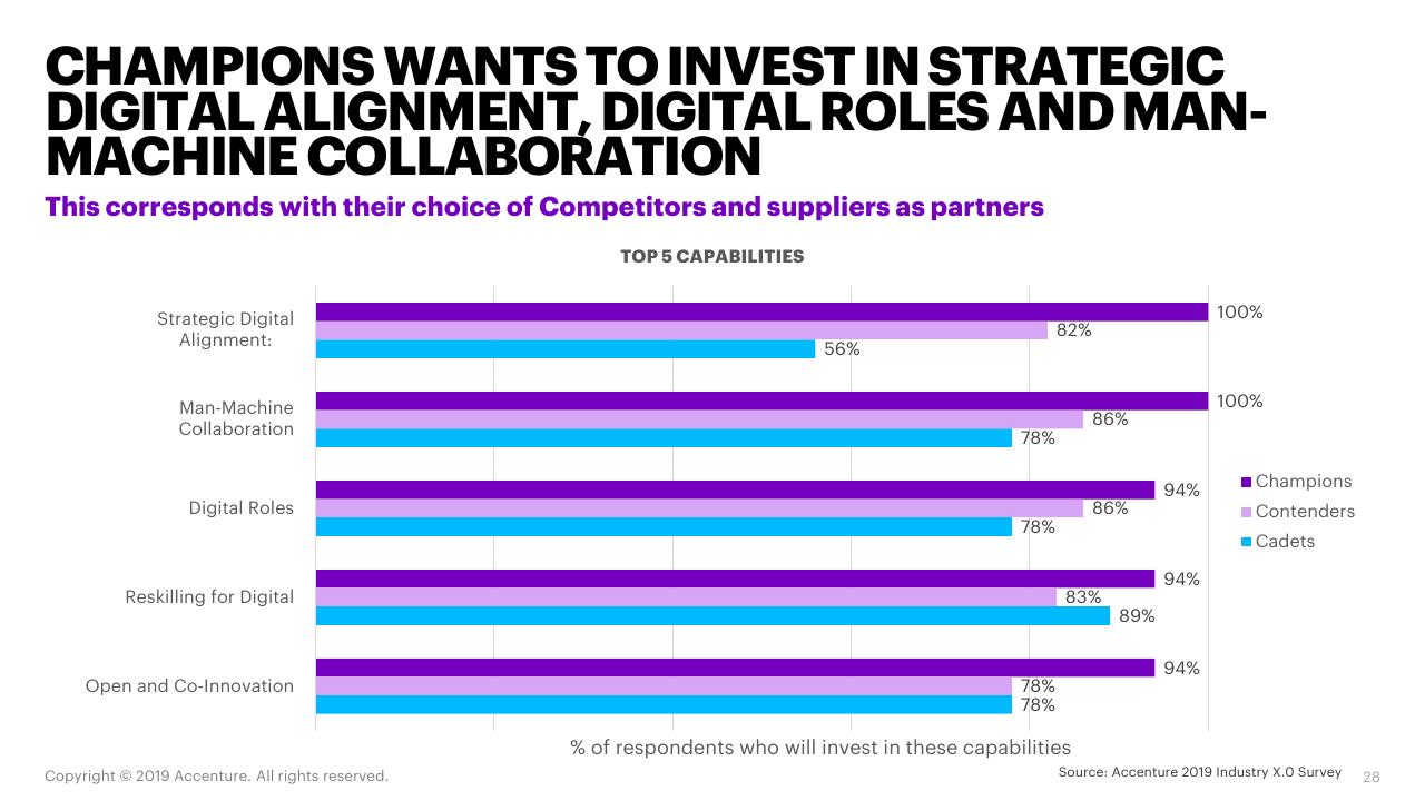 Chart slide 28 from Automotive Oes Accenture
