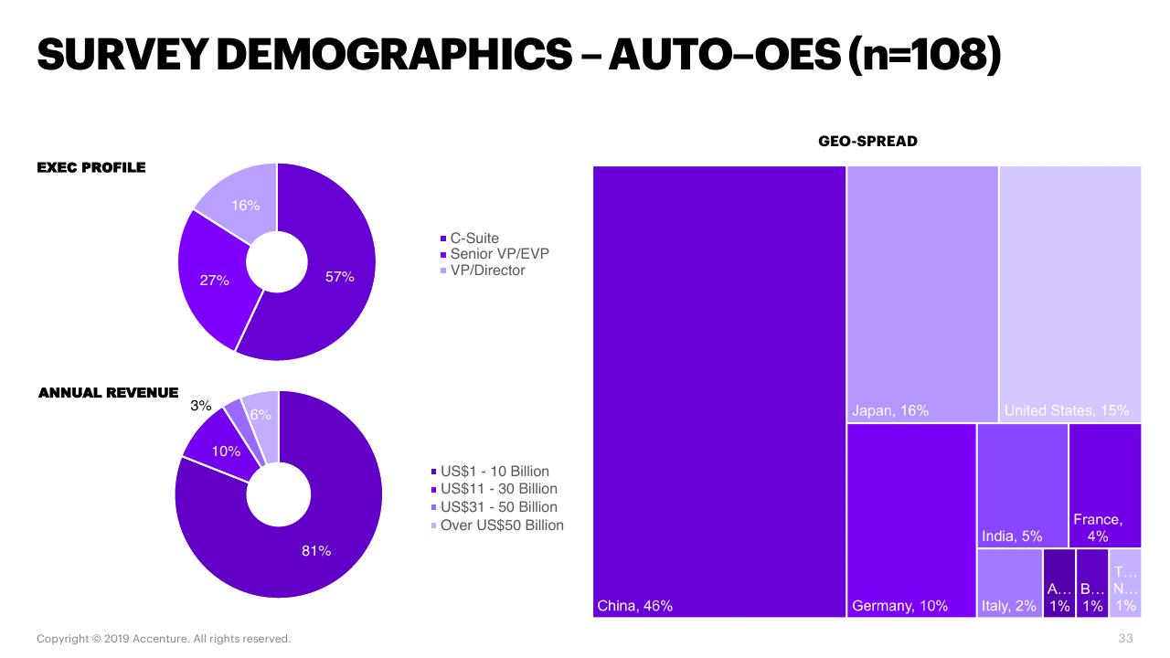Chart slide 33 from Automotive Oes Accenture