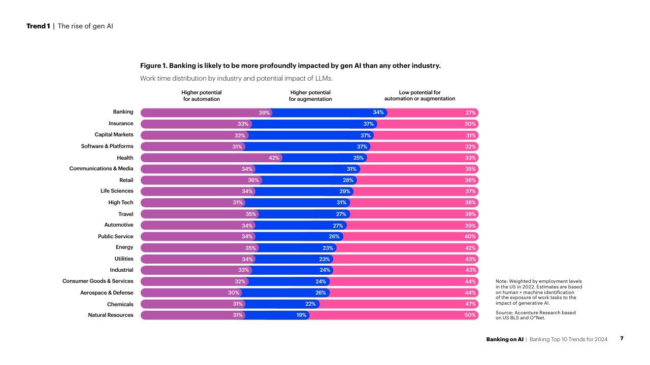 Chart slide 7 from Banking On AI Banking Top 10 Trends For 2024 Accenture