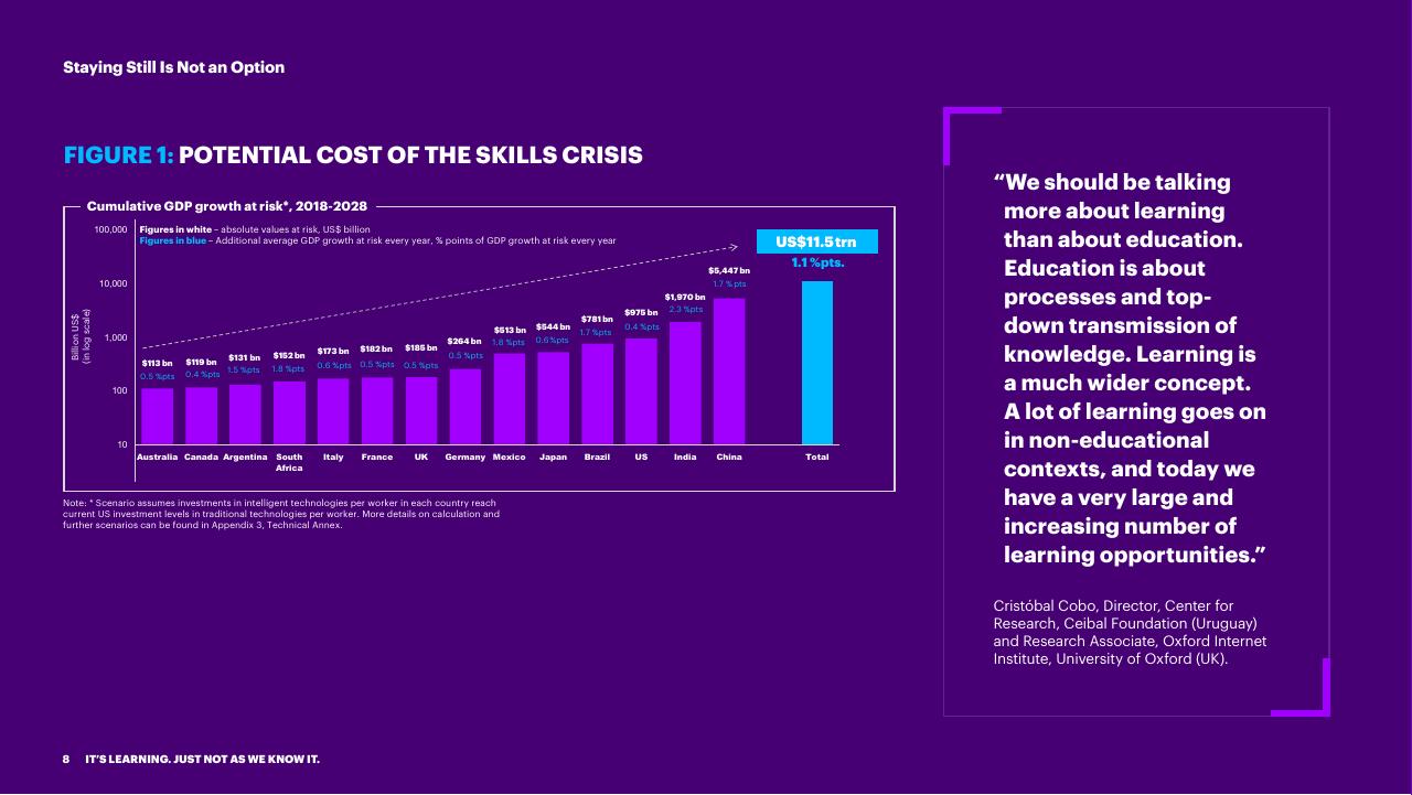 Chart slide 8 from Bridging The Skills Gap In The Future Workforce Accenture