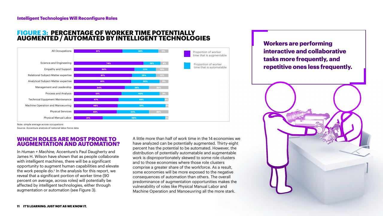 Chart slide 11 from Bridging The Skills Gap In The Future Workforce Accenture