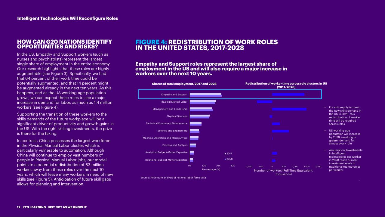 Chart slide 12 from Bridging The Skills Gap In The Future Workforce Accenture