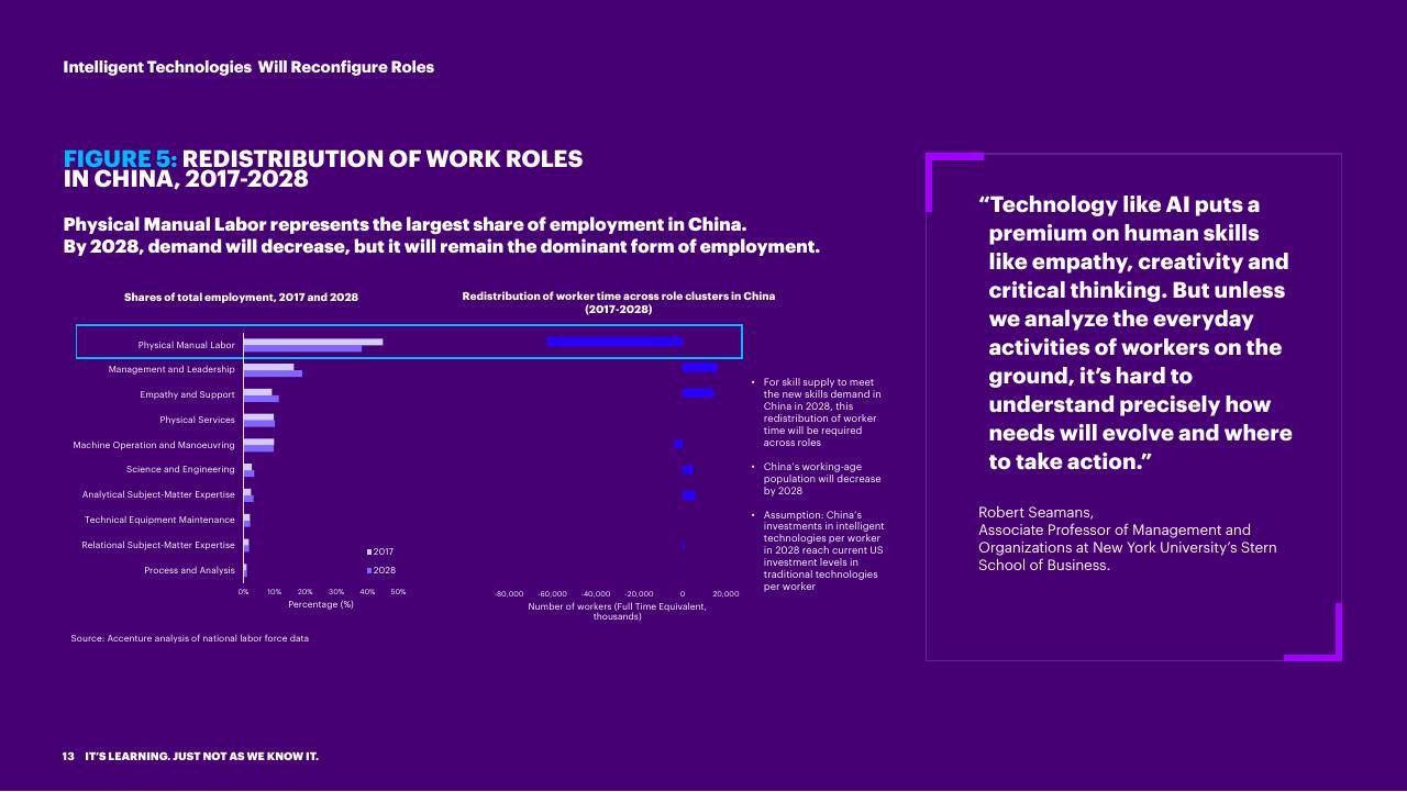 Chart slide 13 from Bridging The Skills Gap In The Future Workforce Accenture