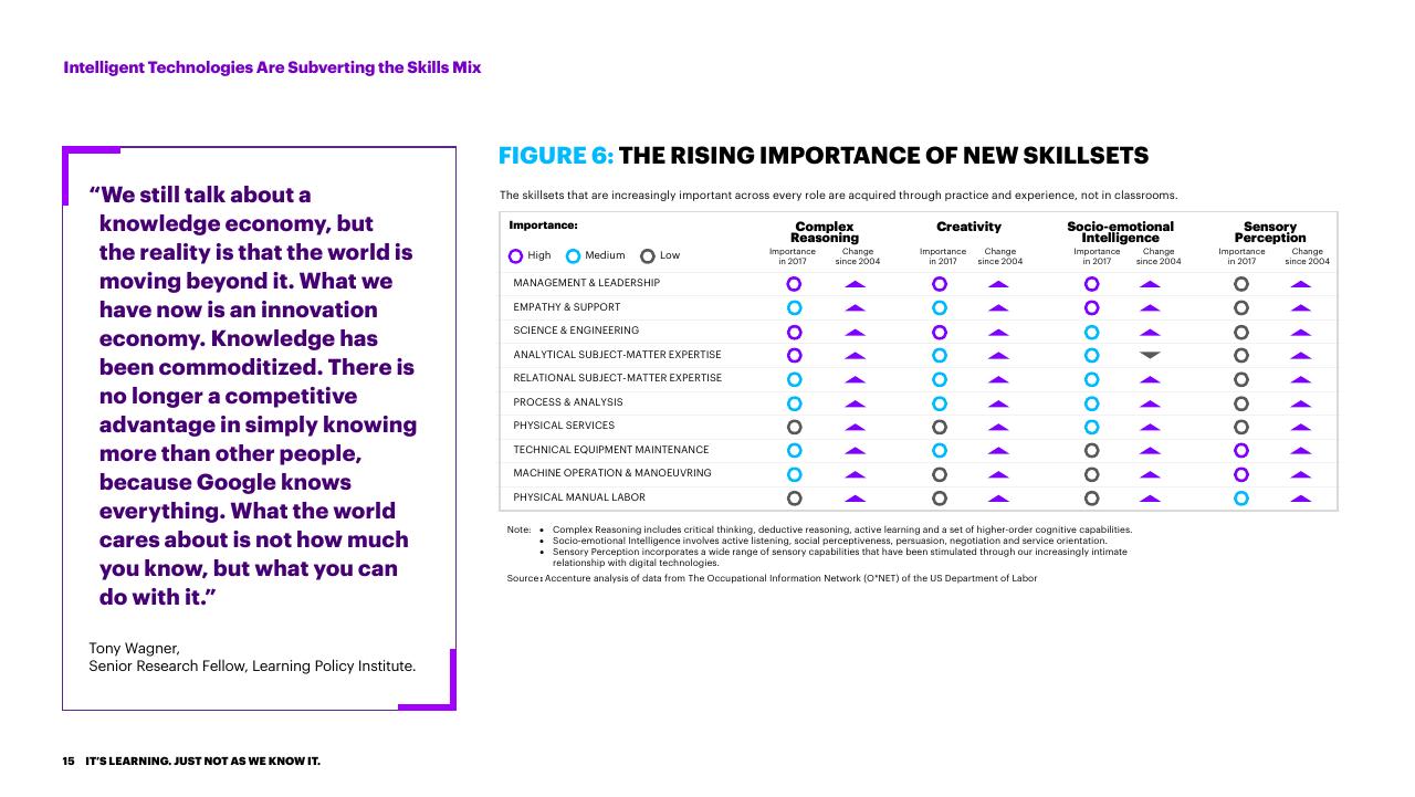 Table slide 15 from Bridging The Skills Gap In The Future Workforce Accenture