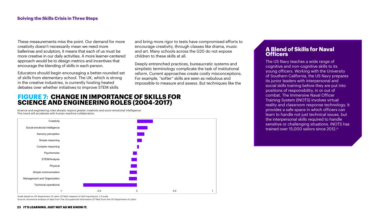 Chart slide 23 from Bridging The Skills Gap In The Future Workforce Accenture