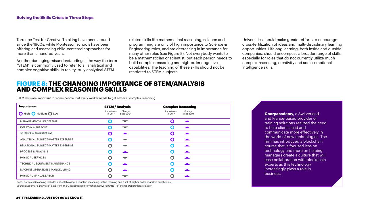 Table slide 24 from Bridging The Skills Gap In The Future Workforce Accenture