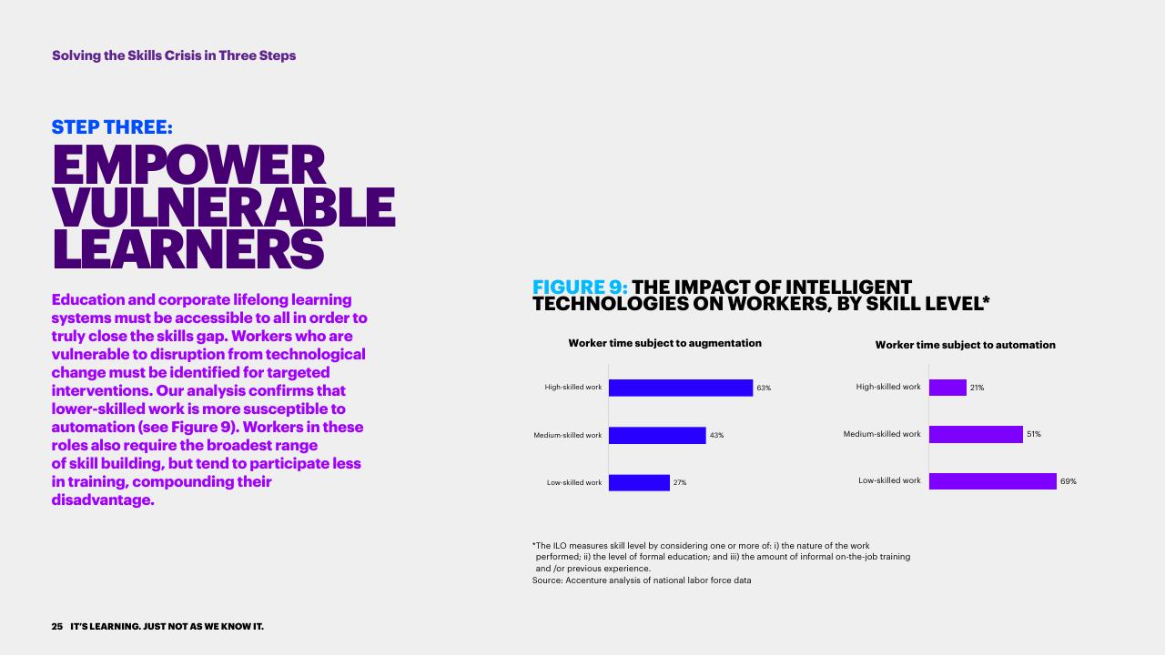 Chart slide 25 from Bridging The Skills Gap In The Future Workforce Accenture
