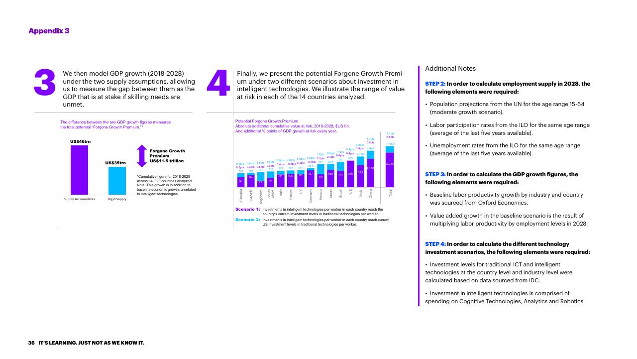 Chart slide 36 from Bridging The Skills Gap In The Future Workforce Accenture