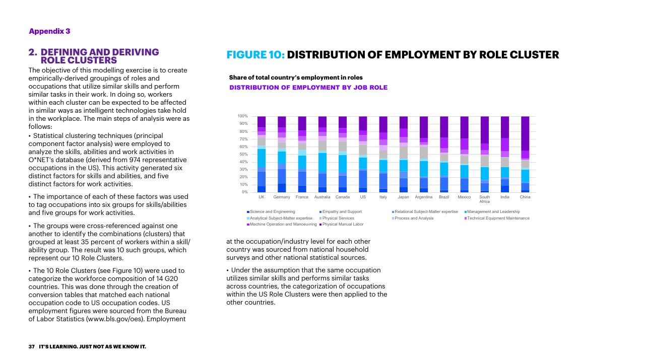 Chart slide 37 from Bridging The Skills Gap In The Future Workforce Accenture