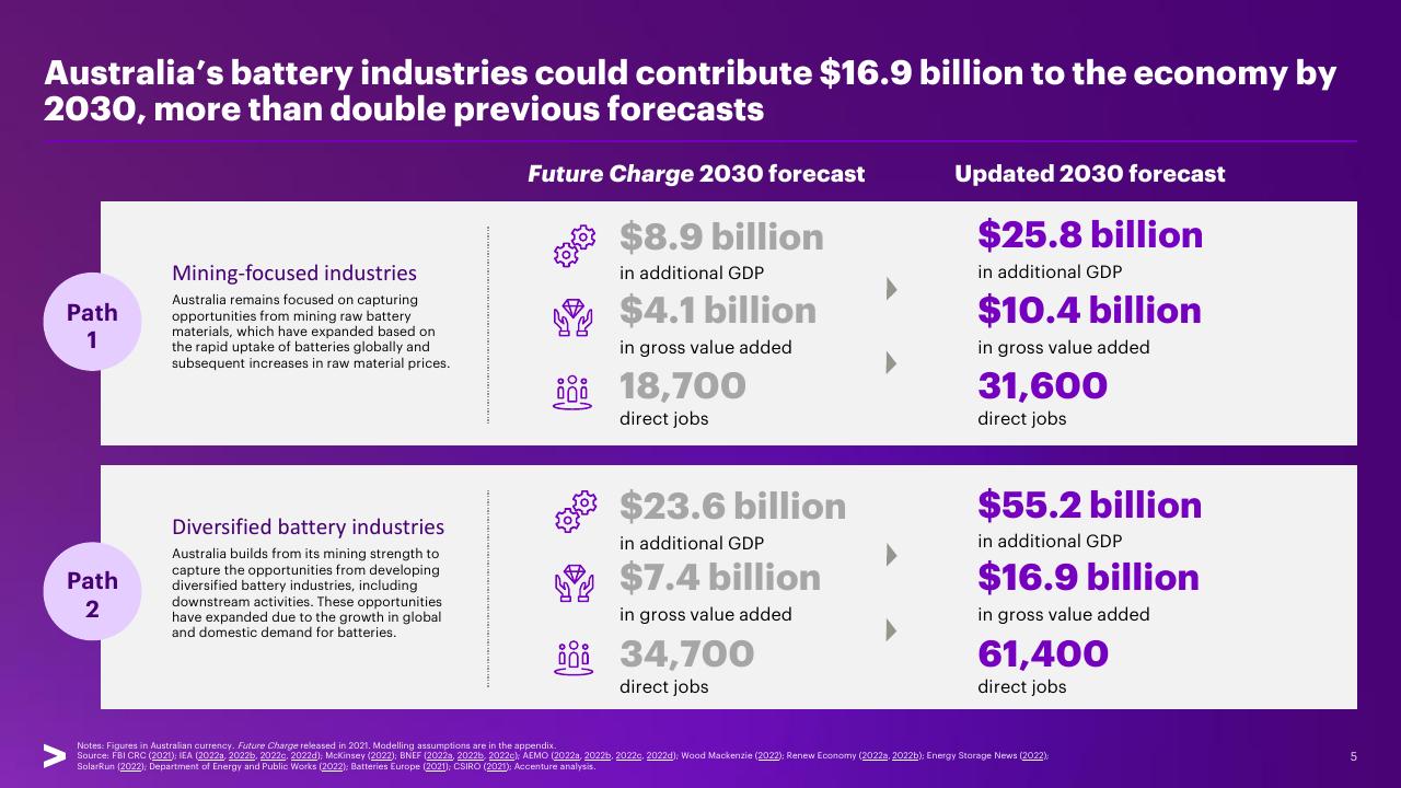 Comparison slide 5 from Charging Ahead Australias Battery Powered Future Accenture